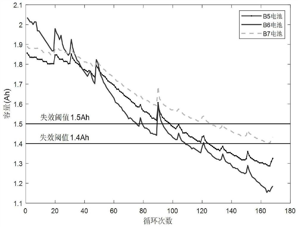 Method for predicting remaining service life of lithium ion battery