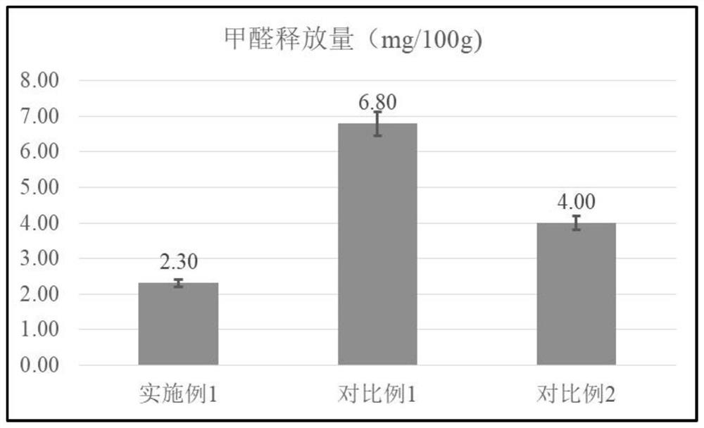 A kind of preparation method of lignin-modified environment-friendly urea-formaldehyde resin adhesive