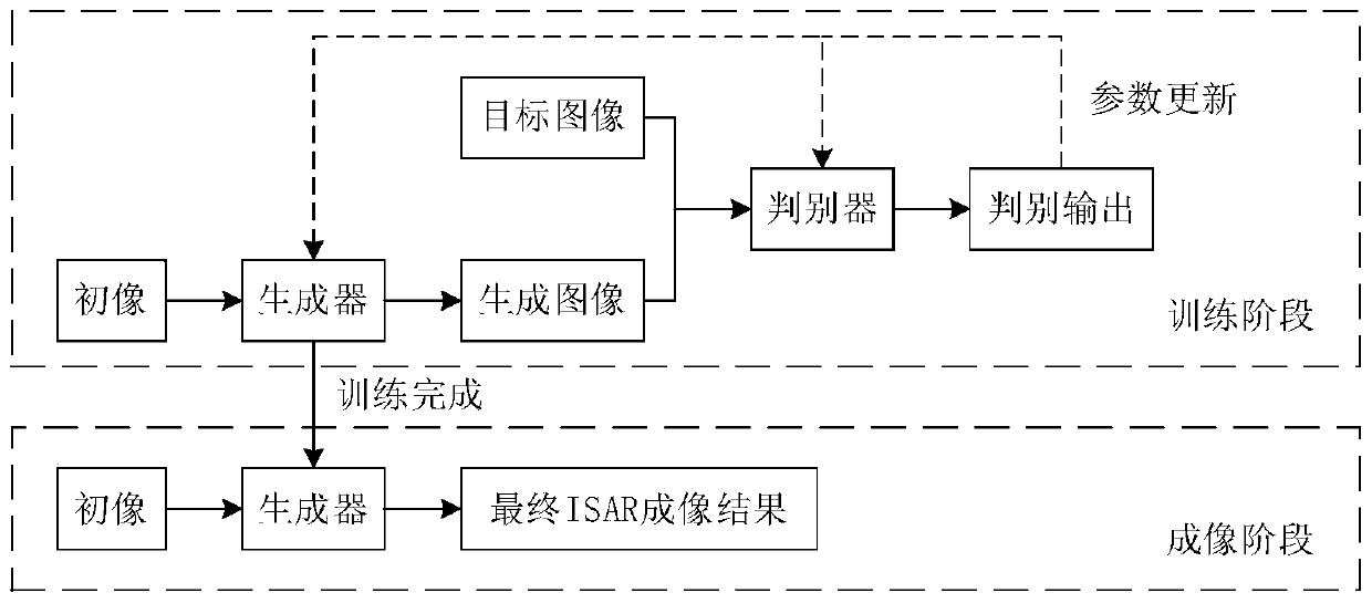 Inverse synthetic aperture radar imaging method based on generative adversarial network