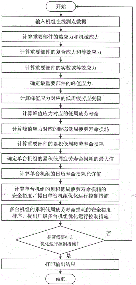 Monitoring method for accumulative low-cycle fatigue life loss of thermal power generation unit components