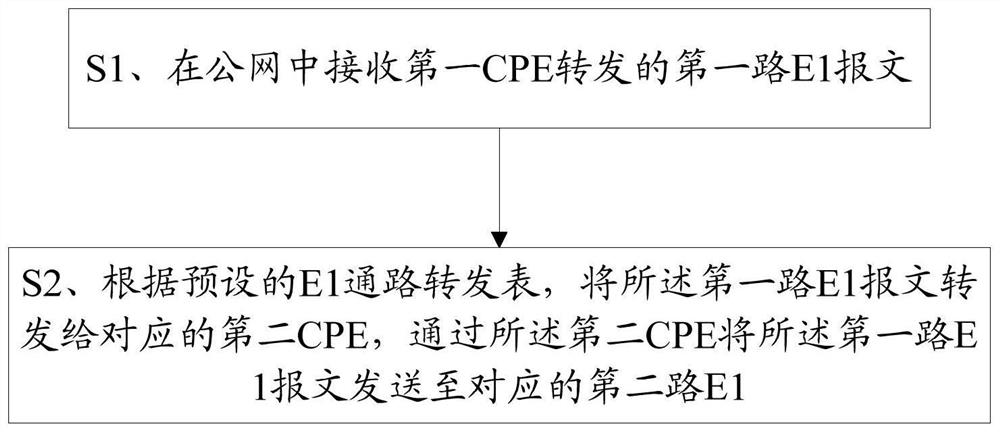 A method, terminal and system for e1 point-to-point communication