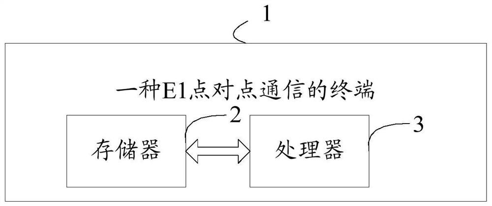 A method, terminal and system for e1 point-to-point communication