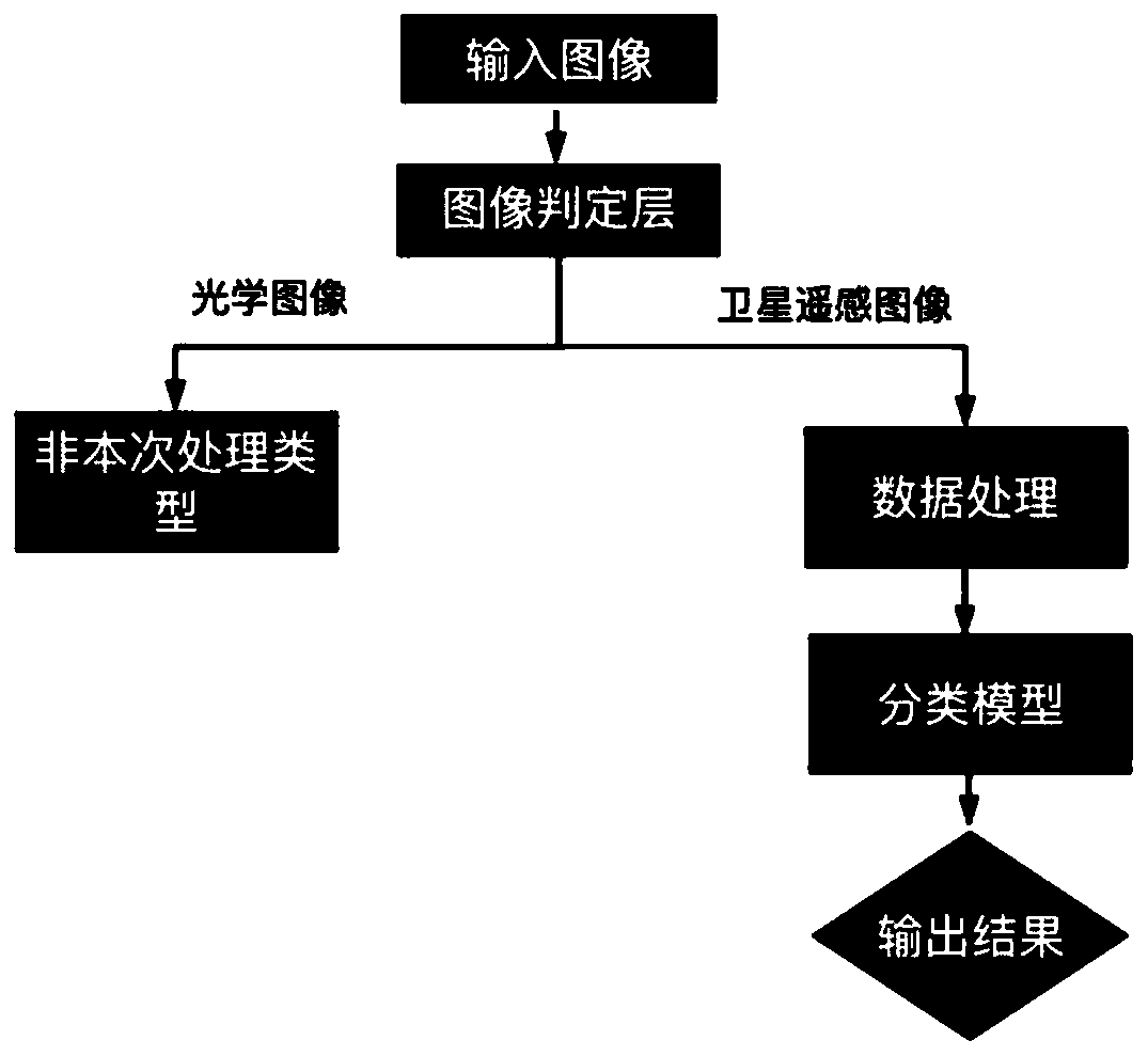 Building classification method based on satellite remote sensing images