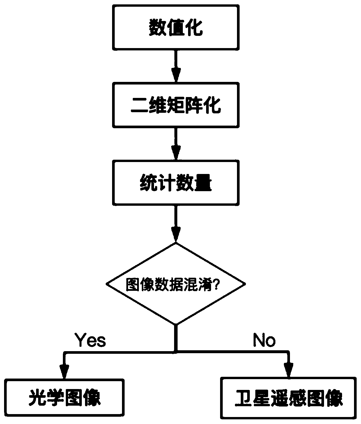 Building classification method based on satellite remote sensing images