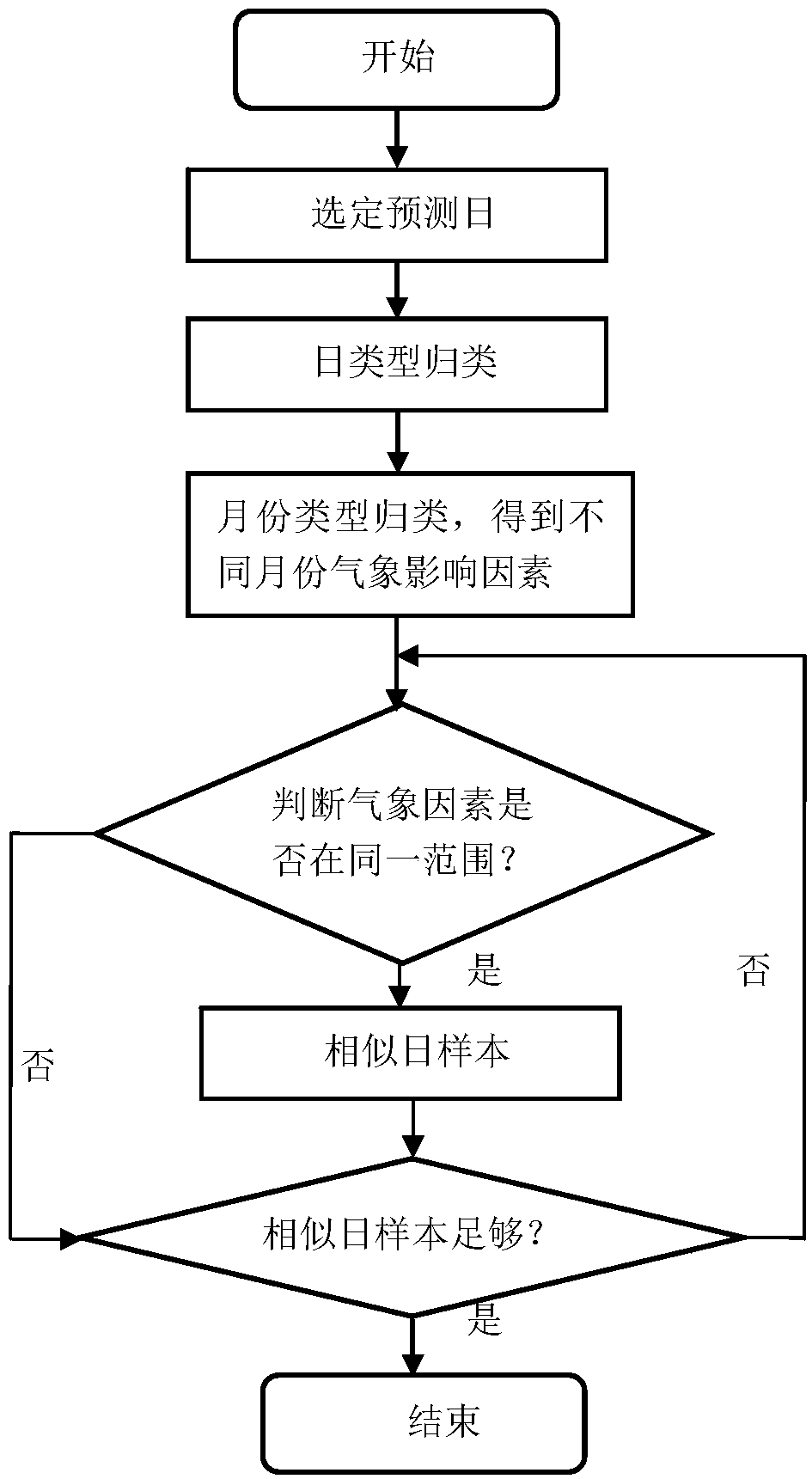 Multi-energy microgrid energy prediction and optimization scheduling method based on communication network