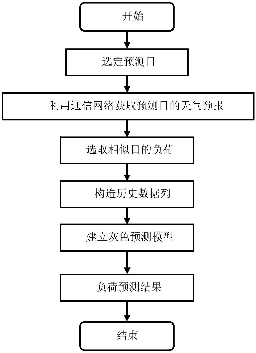 Multi-energy microgrid energy prediction and optimization scheduling method based on communication network