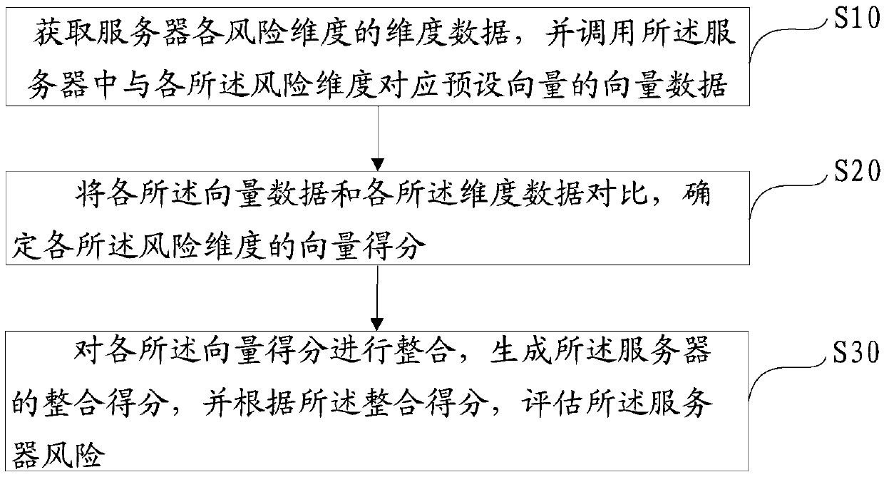 Server risk assessment method, device and equipment and computer readable storage medium