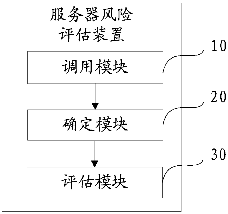 Server risk assessment method, device and equipment and computer readable storage medium