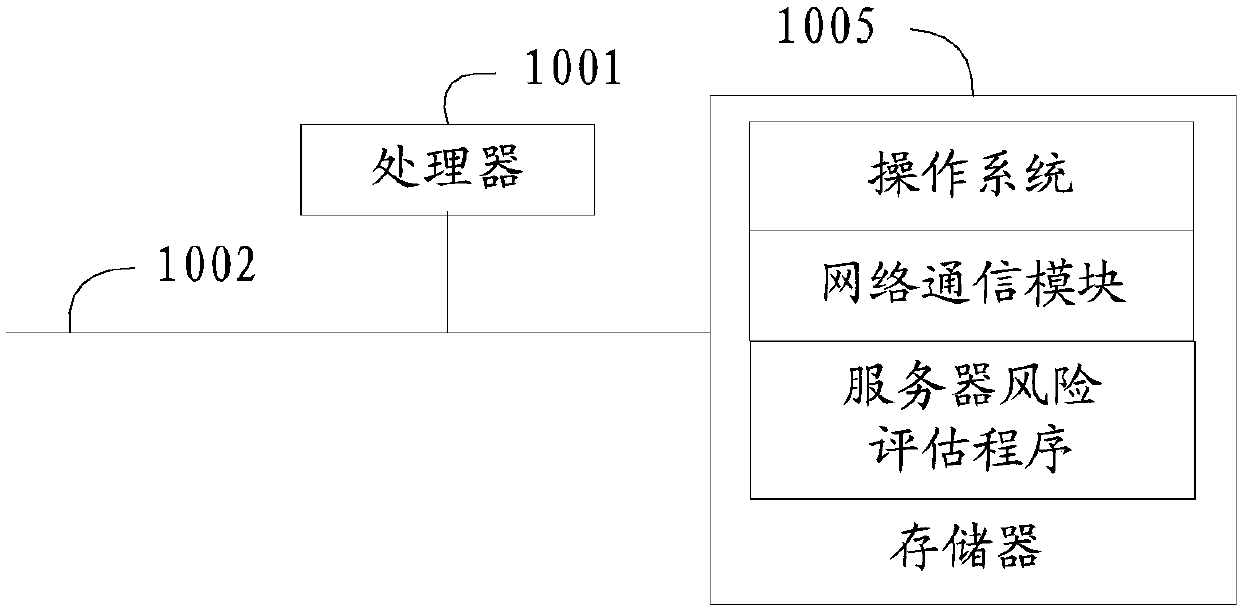 Server risk assessment method, device and equipment and computer readable storage medium