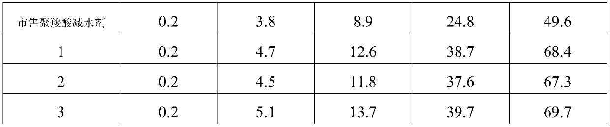 Silane modified graphene oxide modified polycarboxylic acid reducer and preparation method thereof