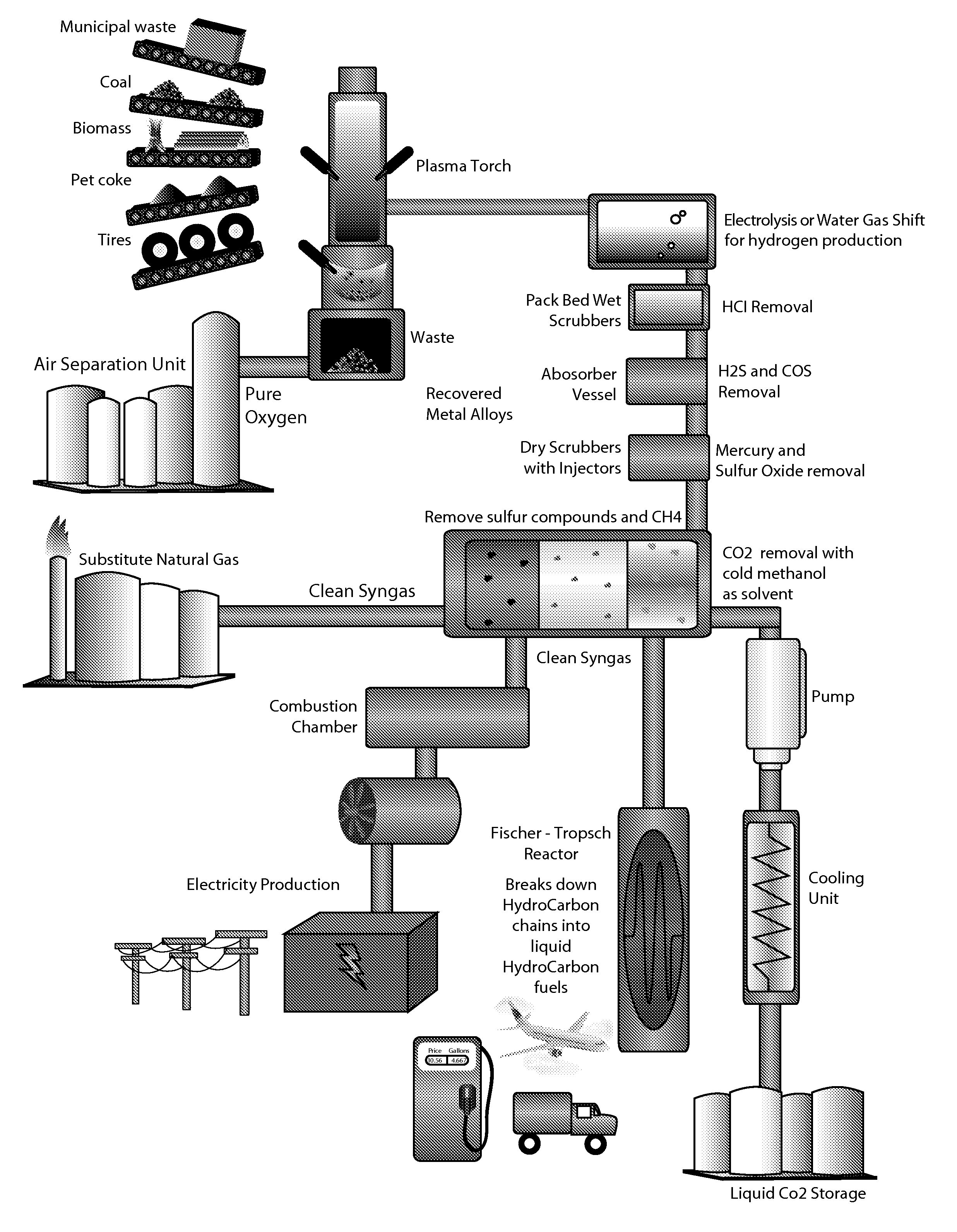 Waste Material, Coal, Used Tires and Biomass Conversion to Alternative Energy and Synthetic Fuels Solutions System with Carbon Capture and Liquefaction