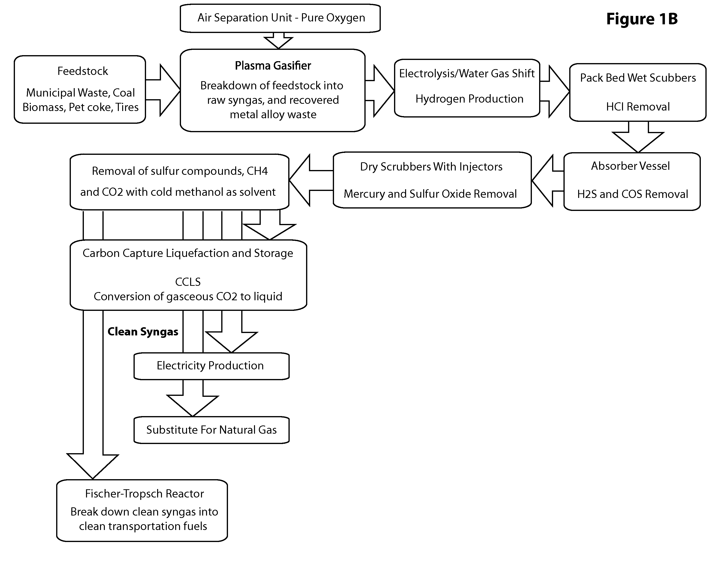 Waste Material, Coal, Used Tires and Biomass Conversion to Alternative Energy and Synthetic Fuels Solutions System with Carbon Capture and Liquefaction