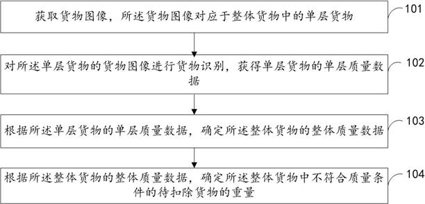 Method and device for cargo processing and scrap steel processing