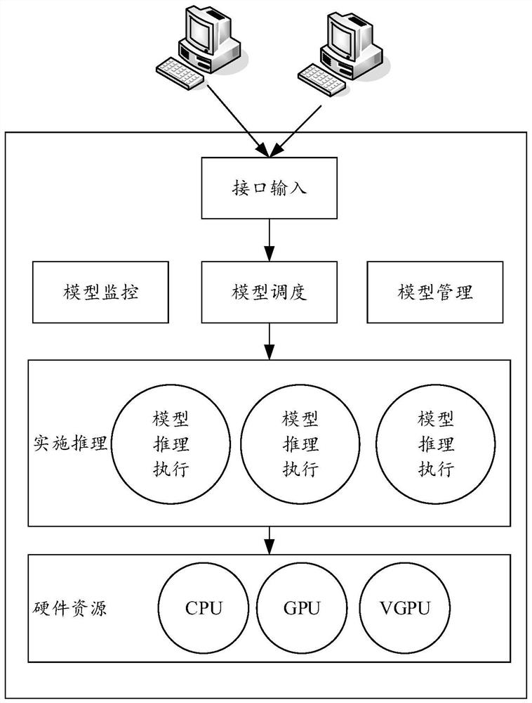 Model reasoning method and device, electronic equipment and storage medium