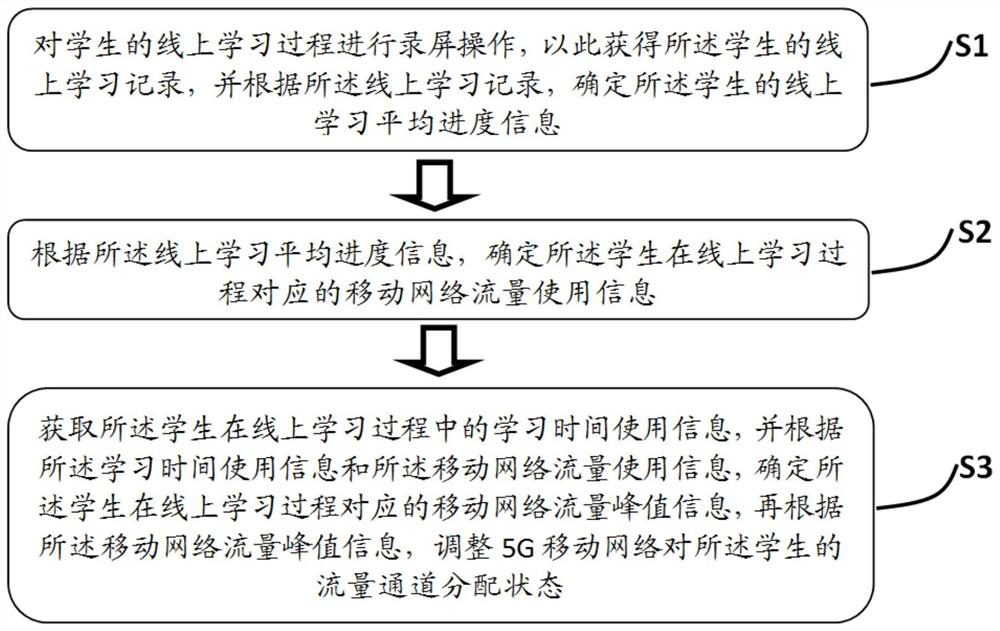 Mobile learning method and system based on 5G mobile network