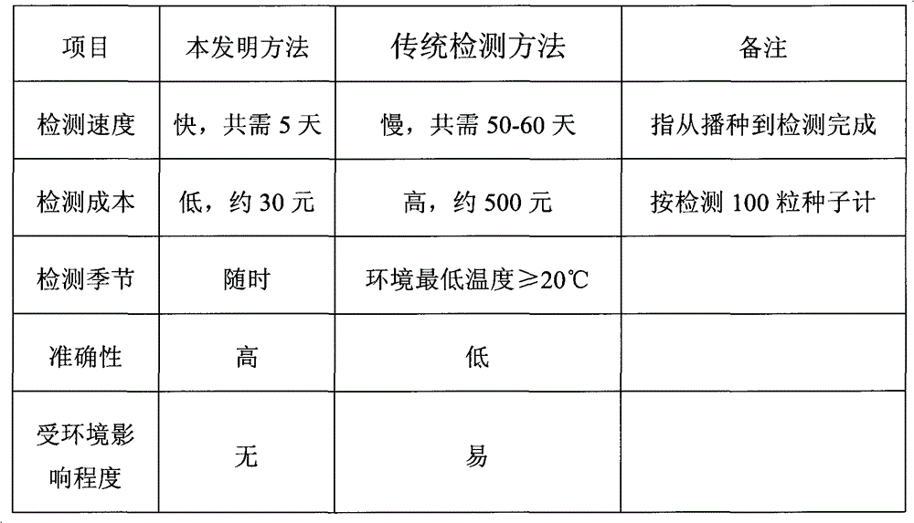 Method for quickly detecting purity of seeds of bottle gourd varieties and kit used by same