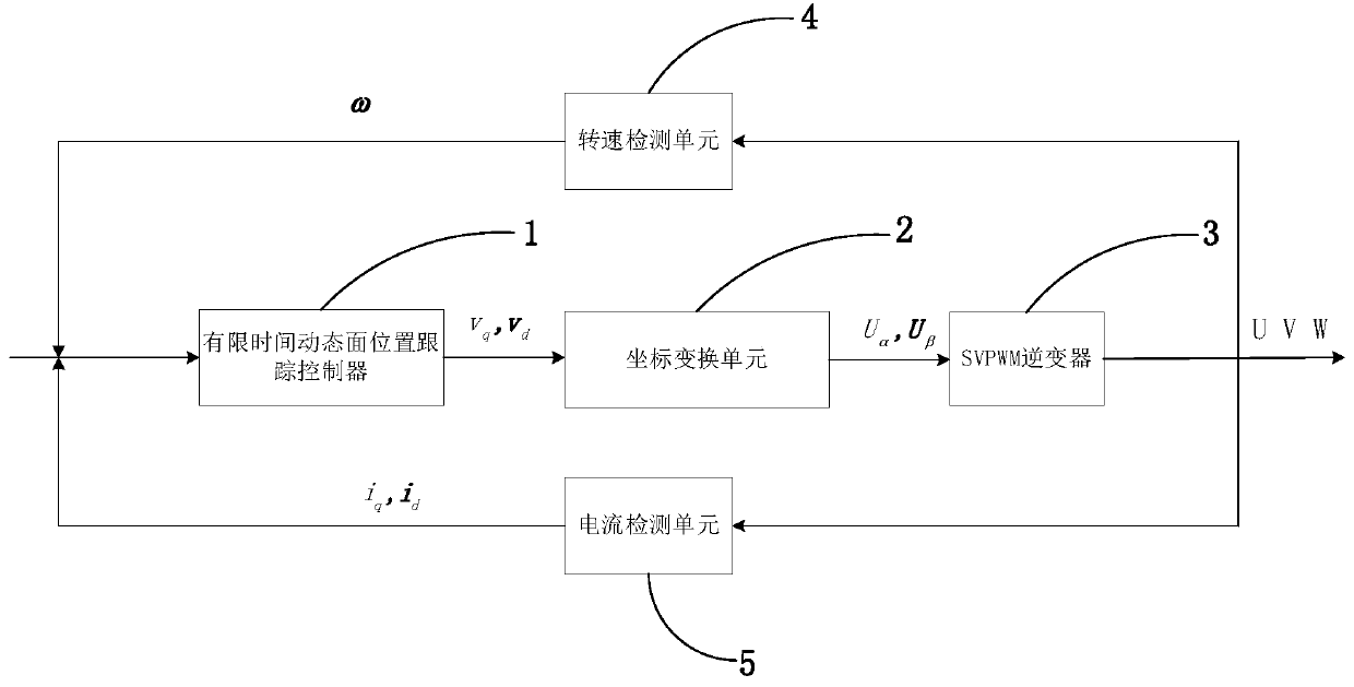 Permanent magnet synchronous motor finite time dynamic surface control method considering iron loss