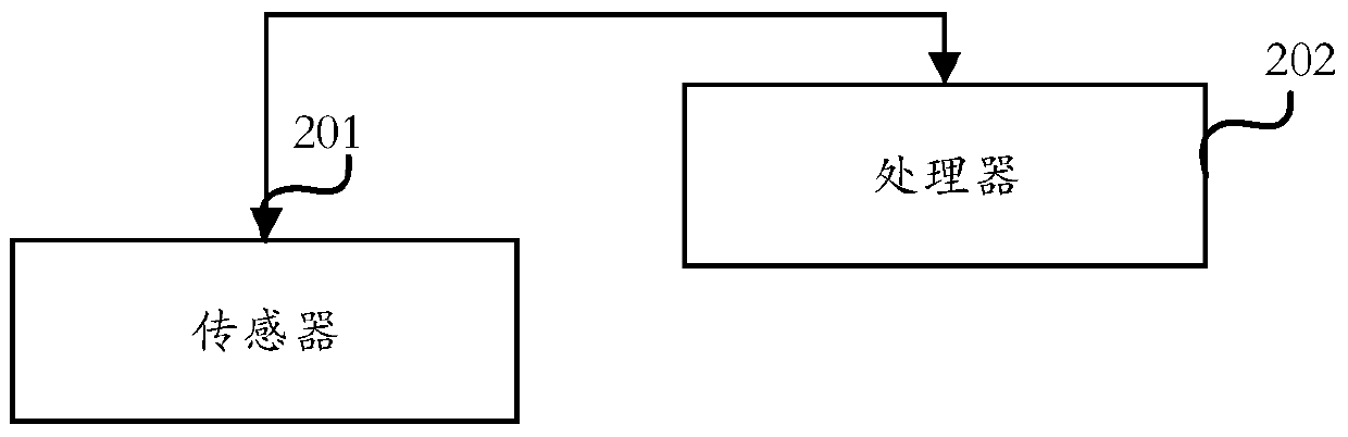 A virtual scene control method and electronic equipment