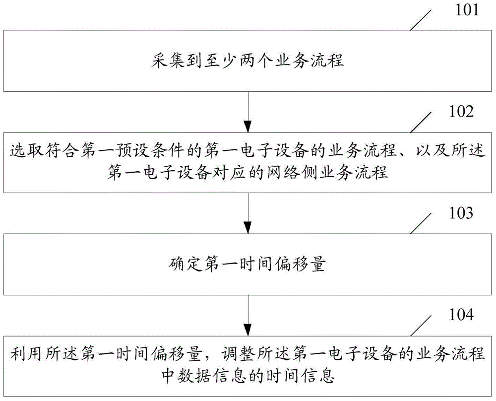 Information synchronization method and network equipment