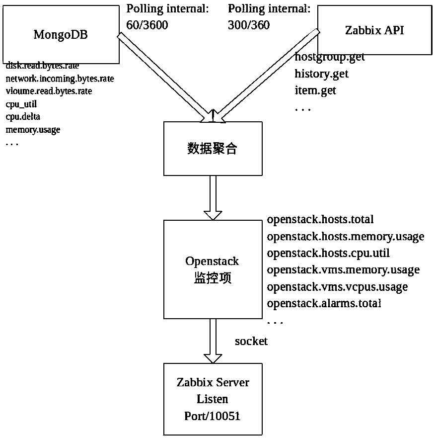 Integrated resource monitoring system based on open source cloud platform