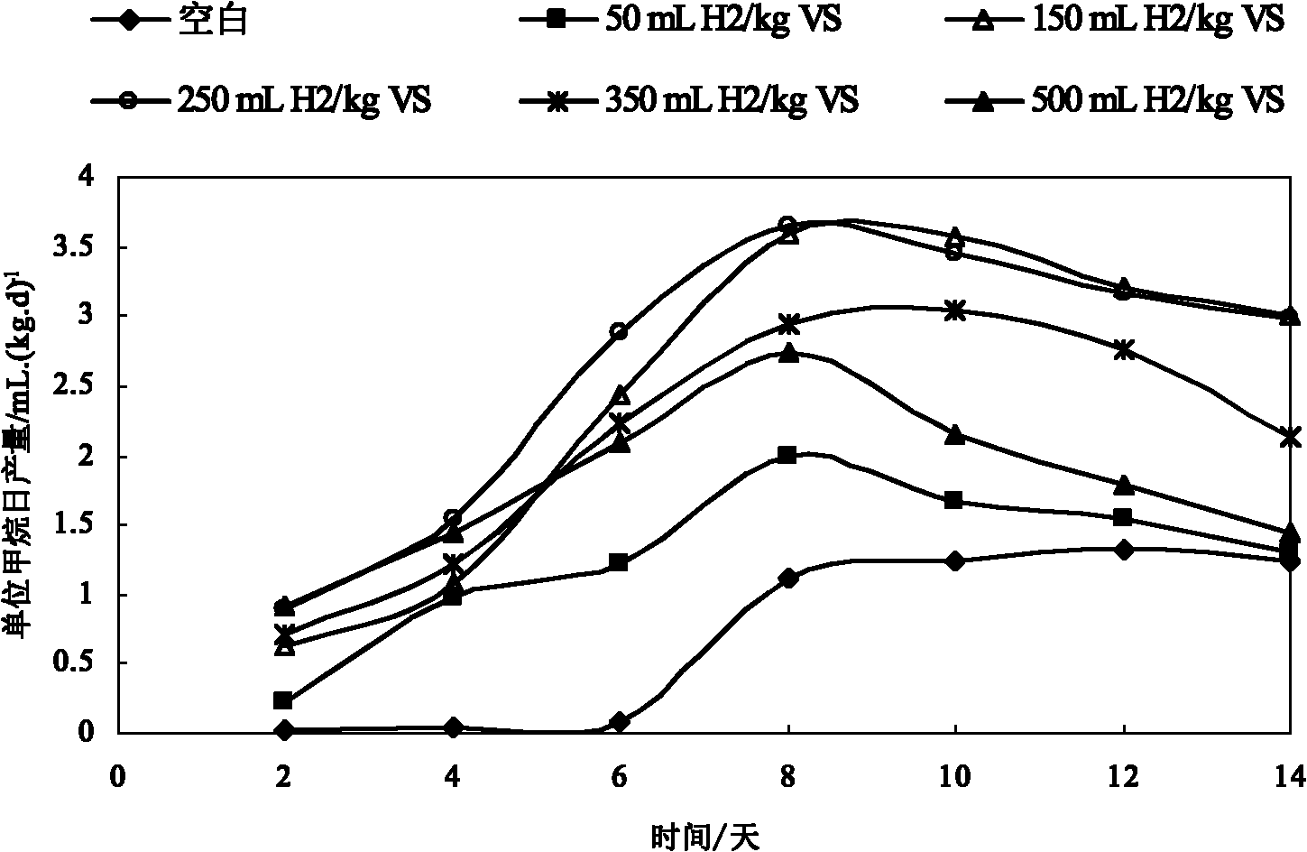 Method for promoting rapid preparation of methane from organic waste by utilizing exogenous hydrogen