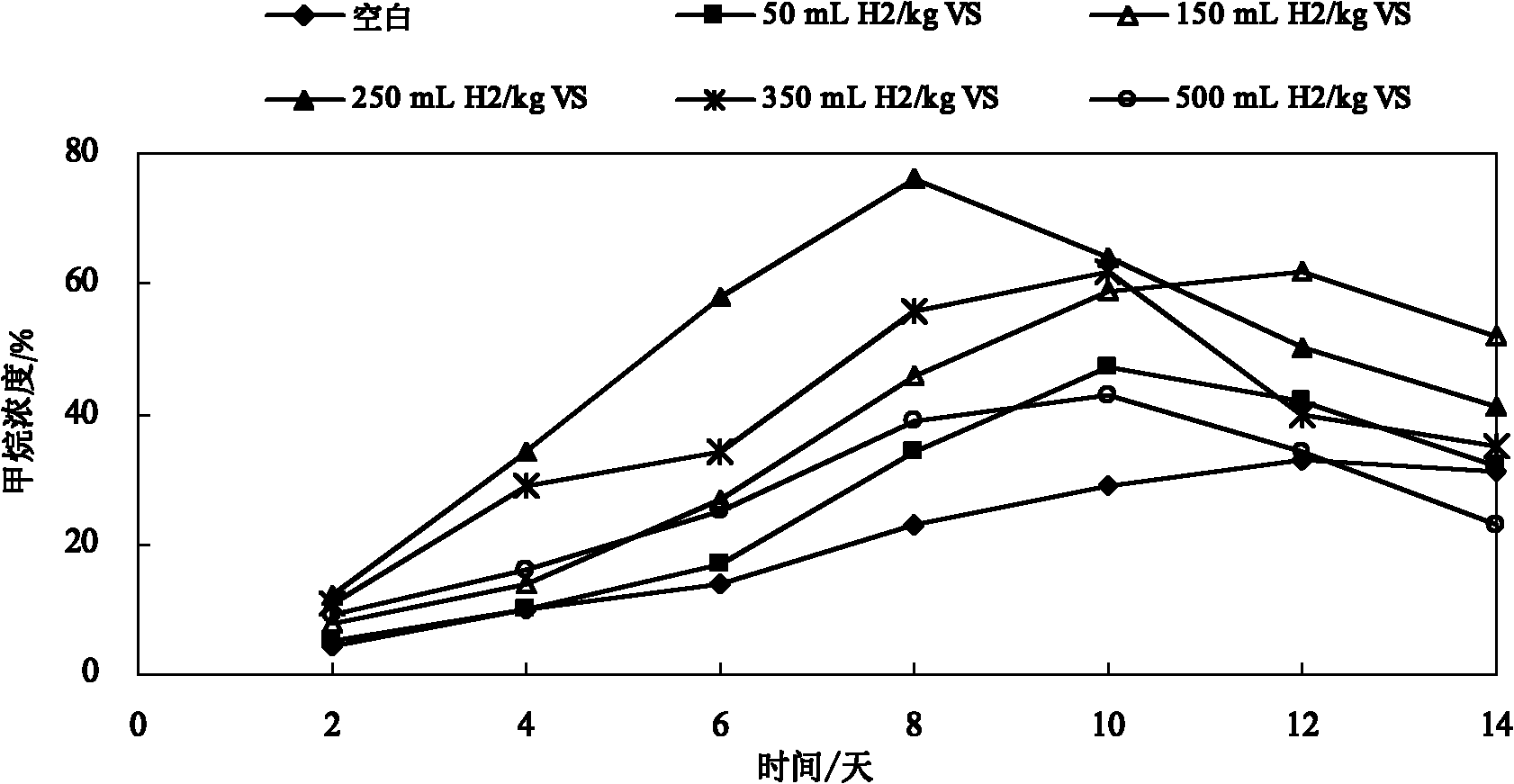 Method for promoting rapid preparation of methane from organic waste by utilizing exogenous hydrogen