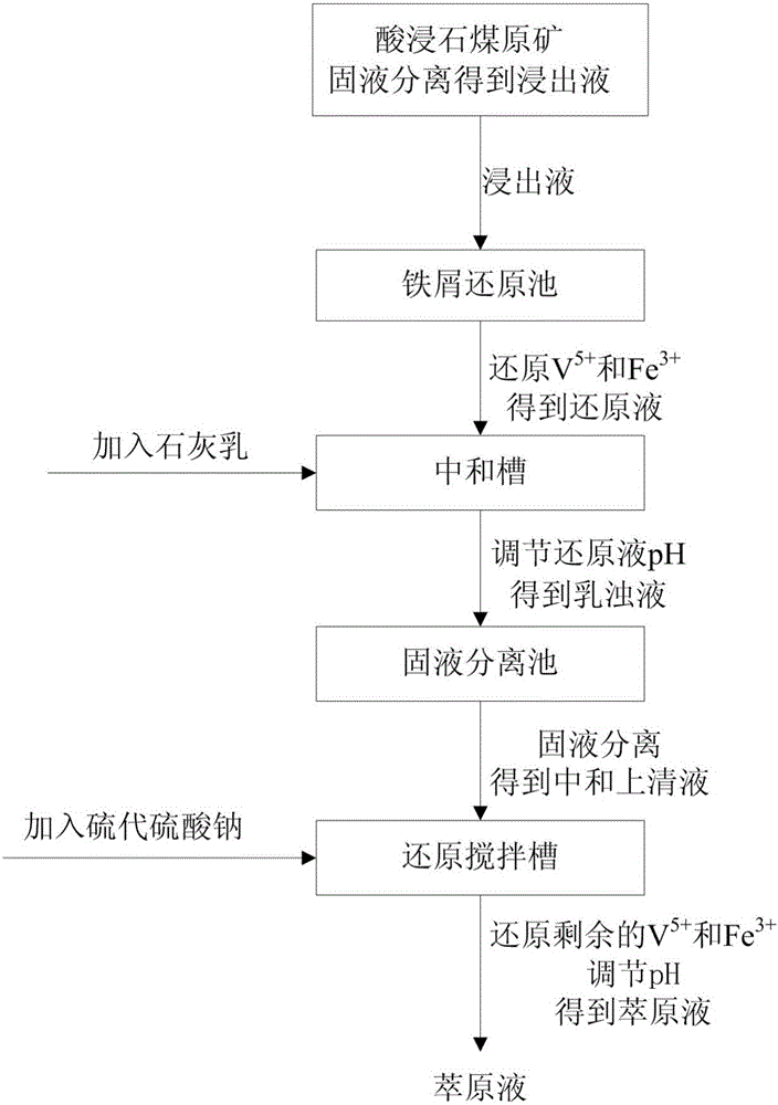 Preparation method of raw extraction fluid in wet vanadium extraction process and implementation equipment of preparation method