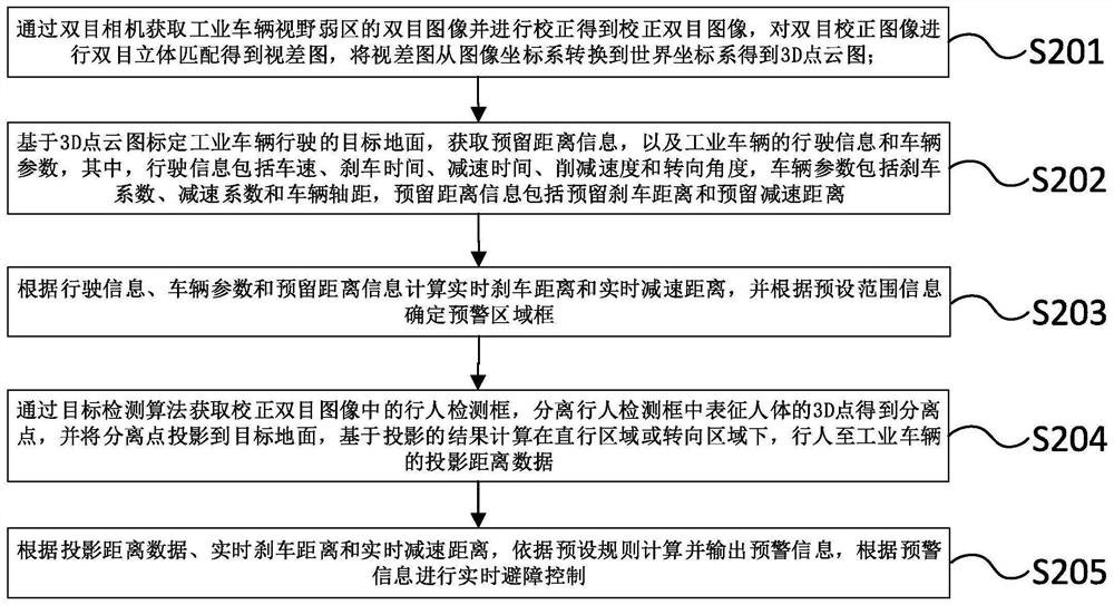 Industrial vehicle early warning and obstacle avoidance method and system based on binocular camera