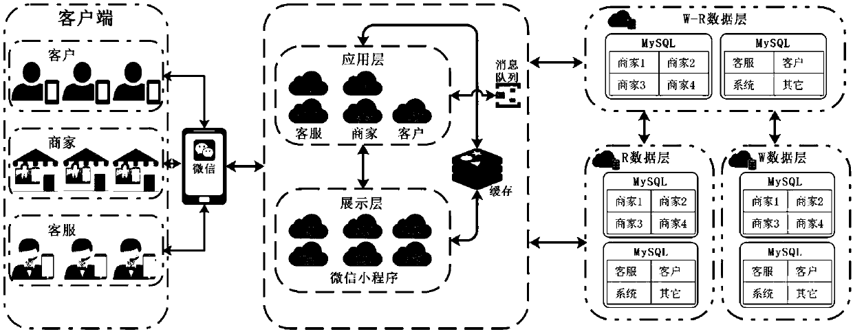 A convenient life service method and a platform which take a community as a unit