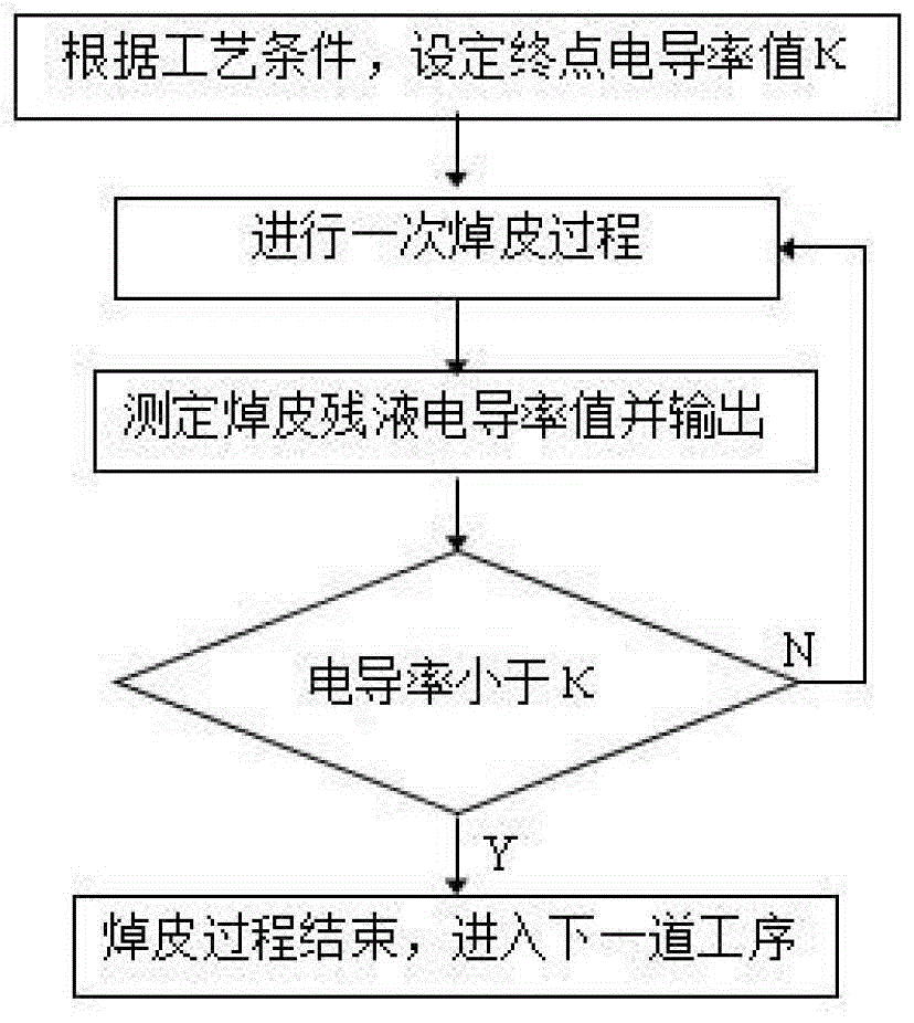 A method for judging the end point of donkey-hide gelatin blanching process based on electrical conductivity