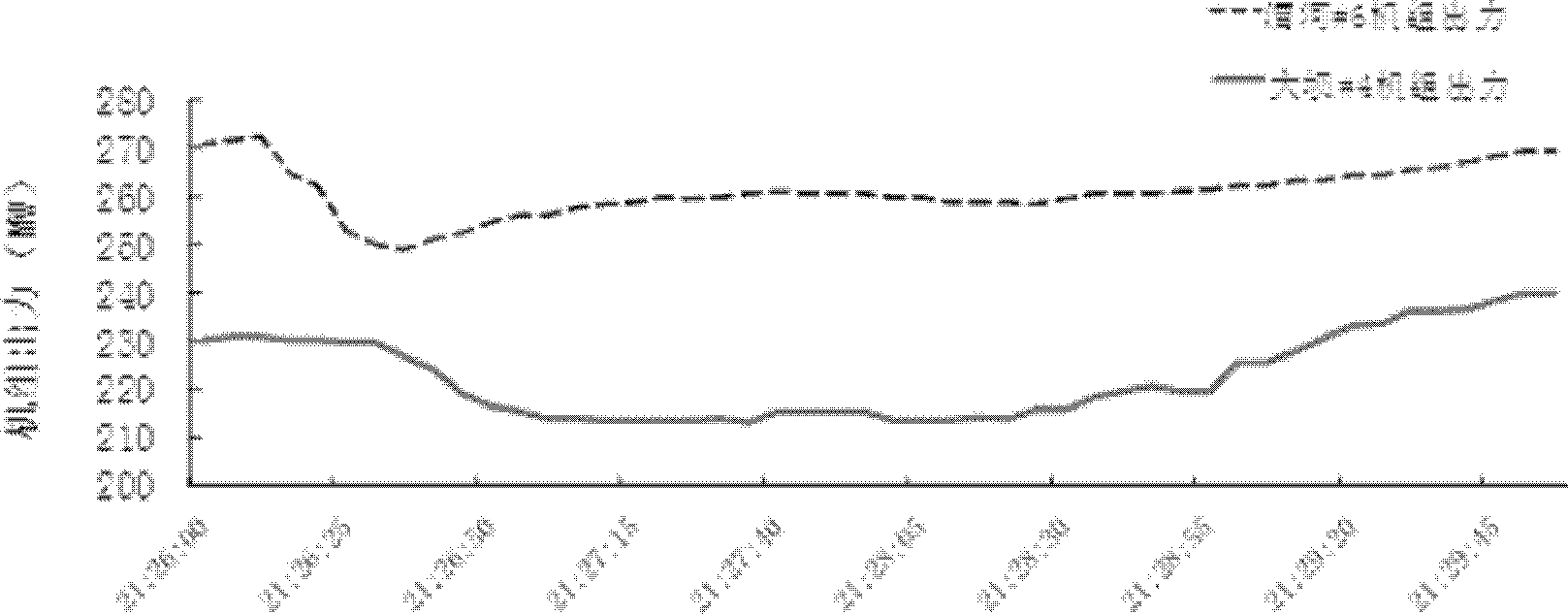 Primary frequency modulation adjusting performance determination method of generating set