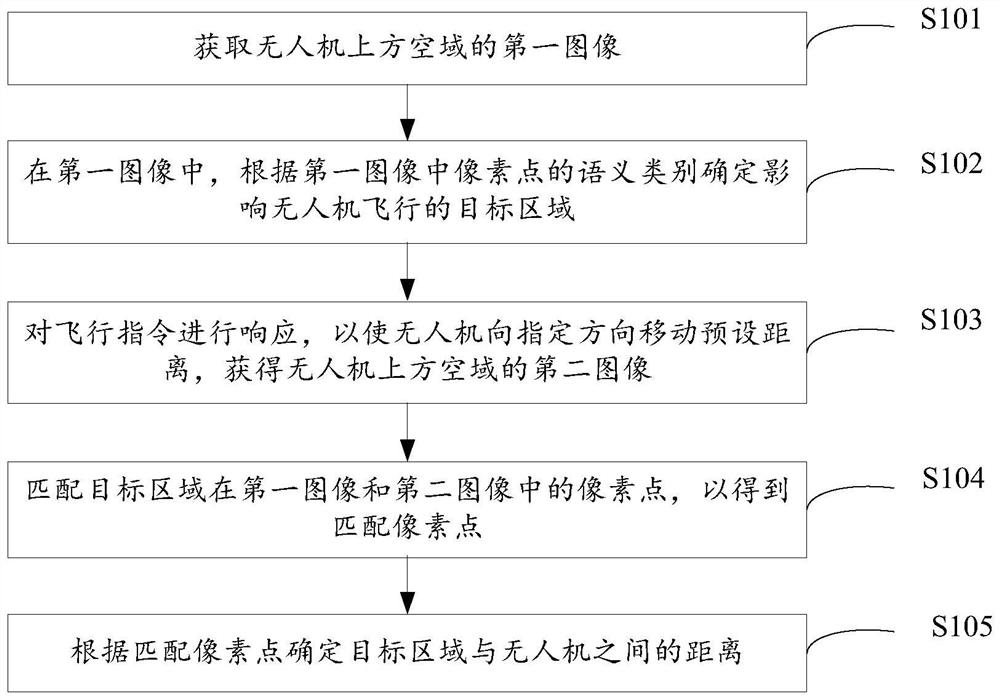 Distance measurement method, movable platform, equipment and storage medium