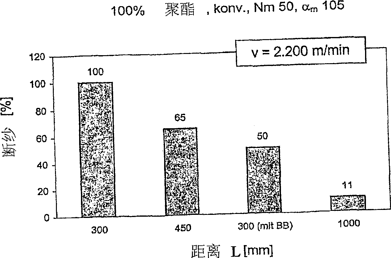 Process and device for rewinding feed spools