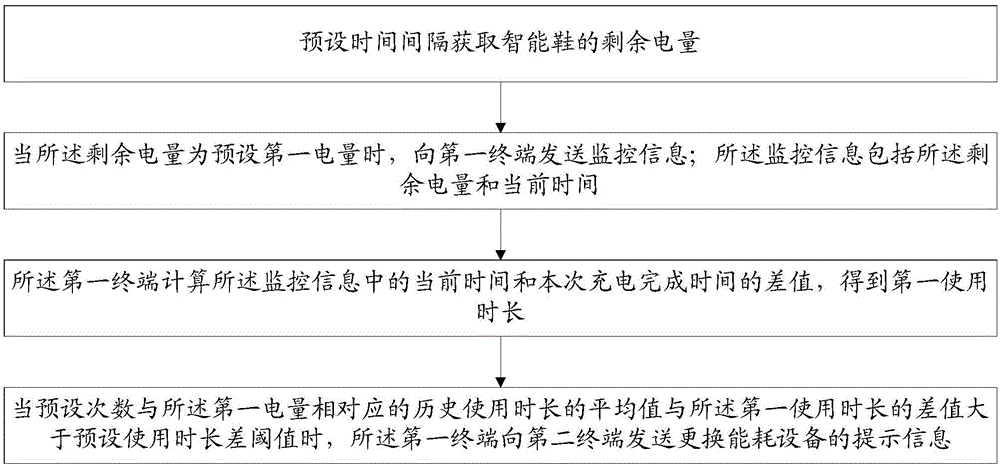 Electric quantity method and system of smart shoes