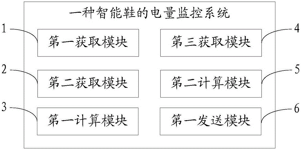 Electric quantity method and system of smart shoes