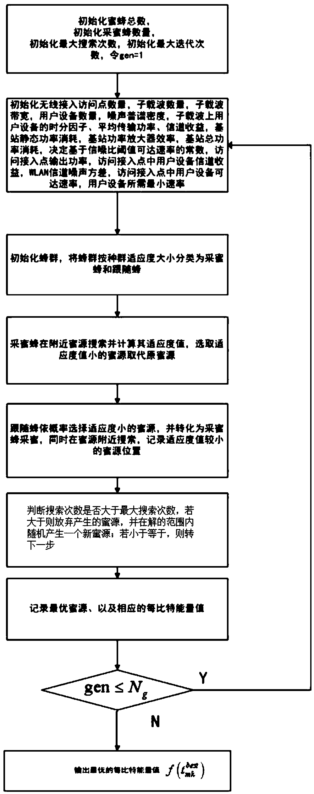 Energy-per-bit minimization resource allocation method based on rate limit in heterogeneous network