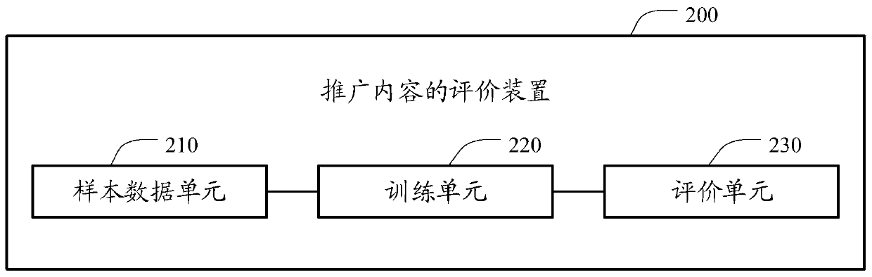 Promotion content evaluation method and device, electronic device and storage medium