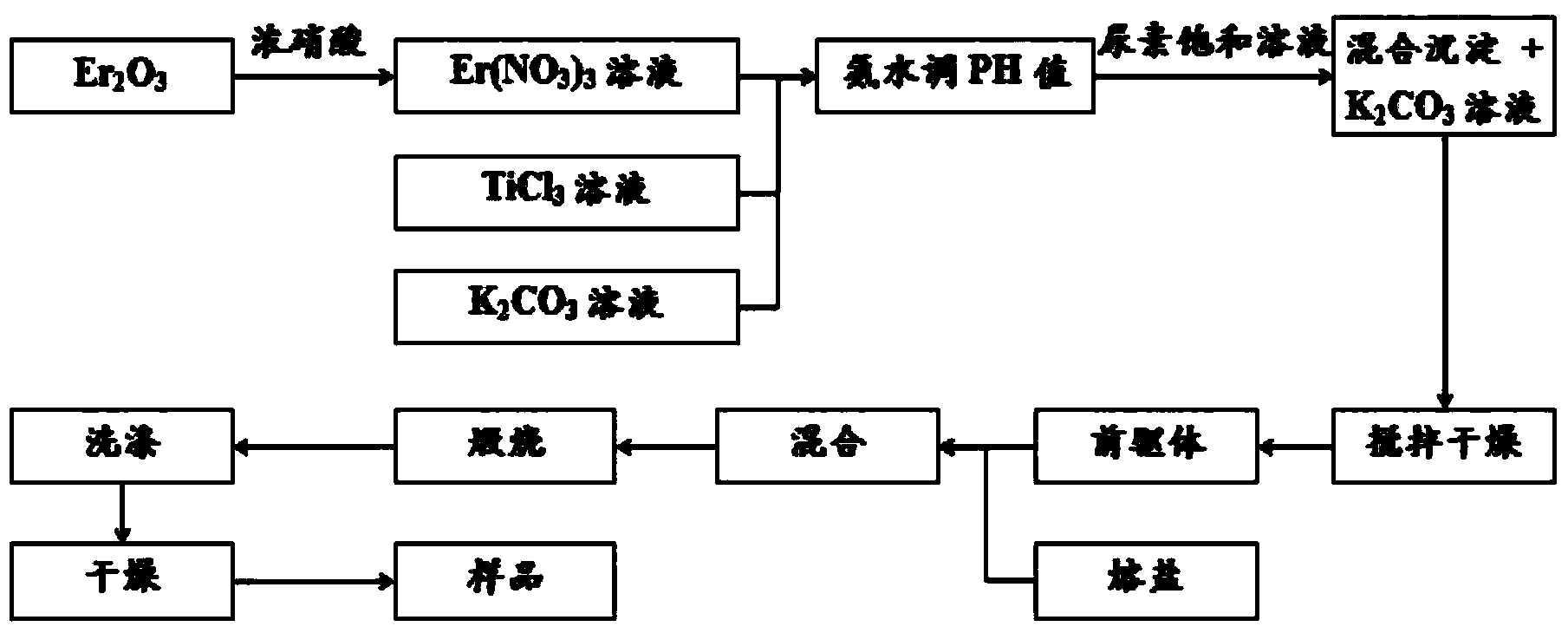 Method for synthesizing rare earth doped potassium titanate powder with photocatalytic activity