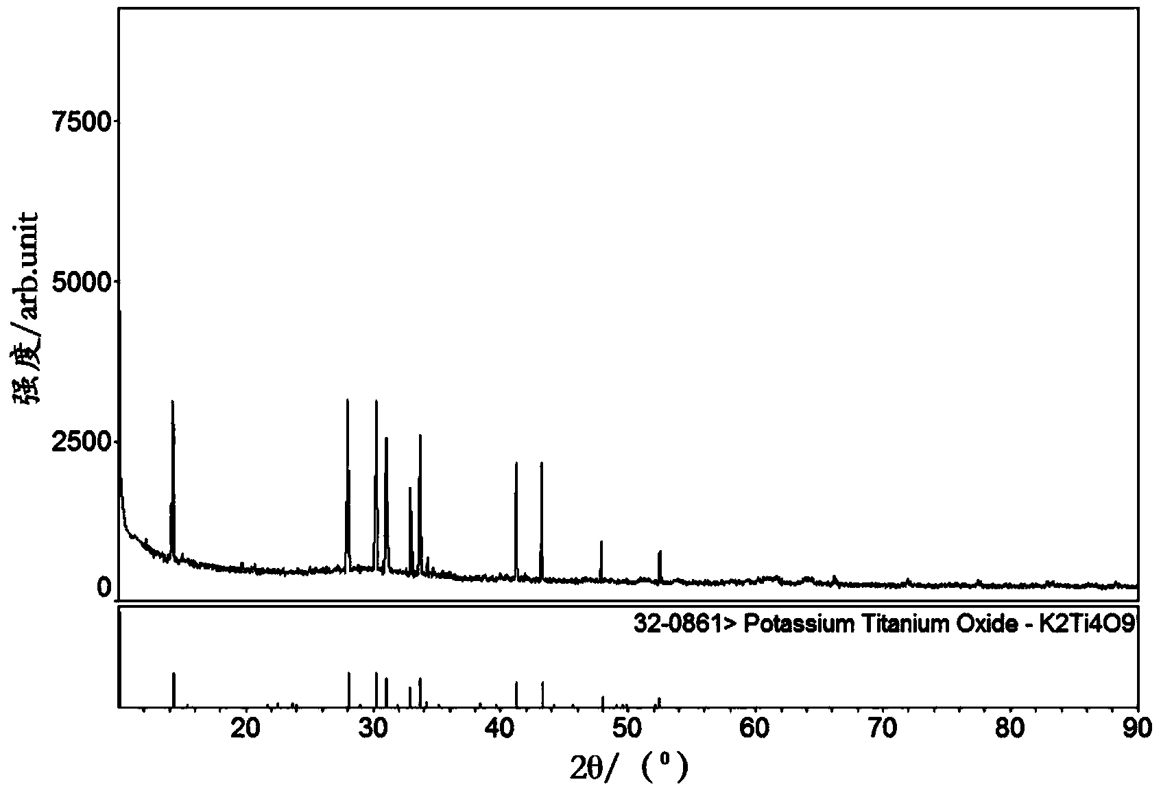 Method for synthesizing rare earth doped potassium titanate powder with photocatalytic activity