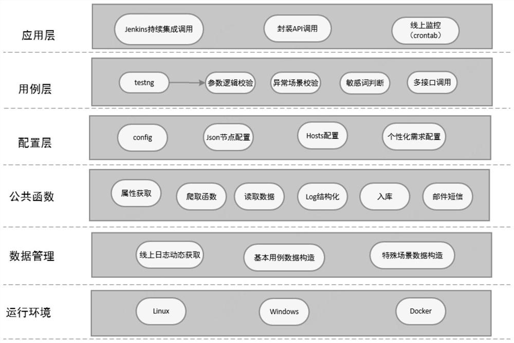 PaaS platform test method and device, equipment and medium