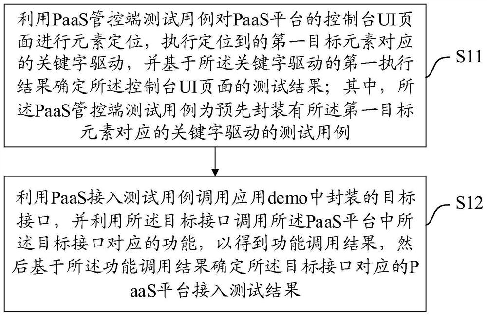 PaaS platform test method and device, equipment and medium