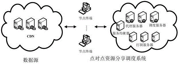 Method and system for dispatching of video resource point-to-point sharing and node terminal