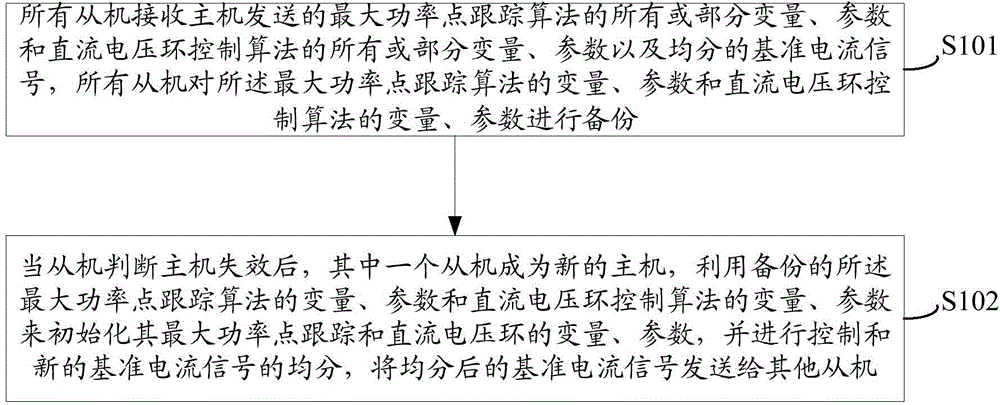 Parallel inverter control method, host, slave machines and system