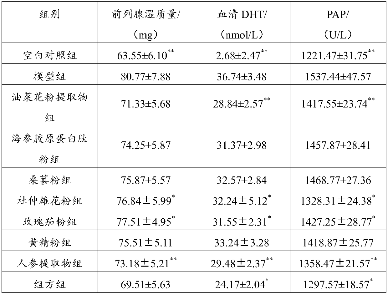 Formula for improving prostatitis and prostatic hyperplasia and preparation method of formula