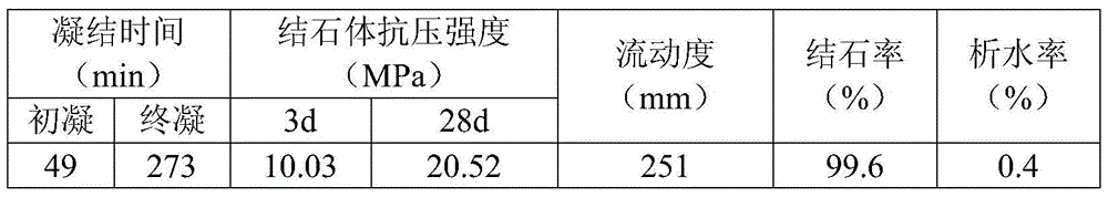 Geopolymer composite grouting material and its preparation and use method