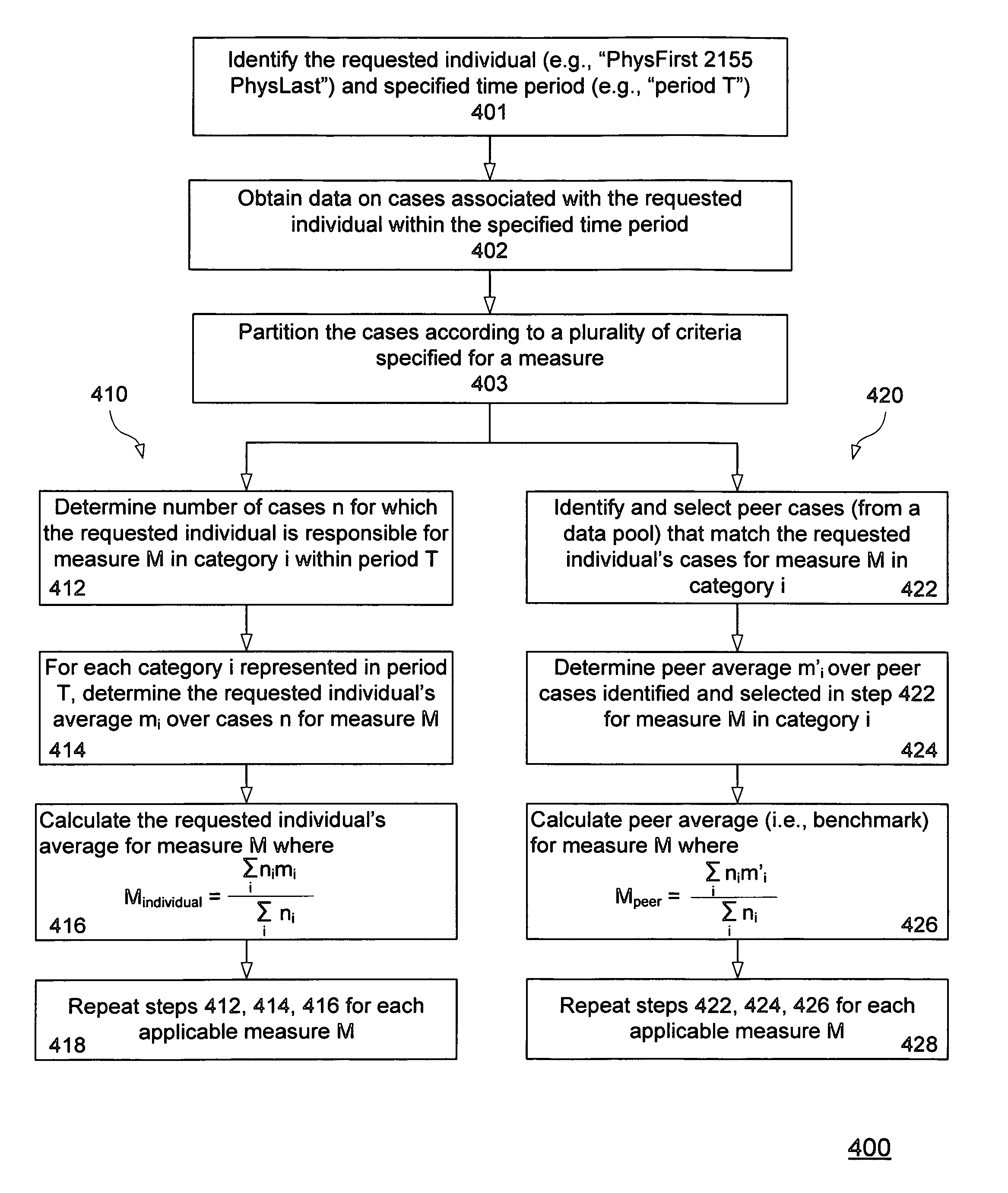 System and method for peer-profiling individual performance