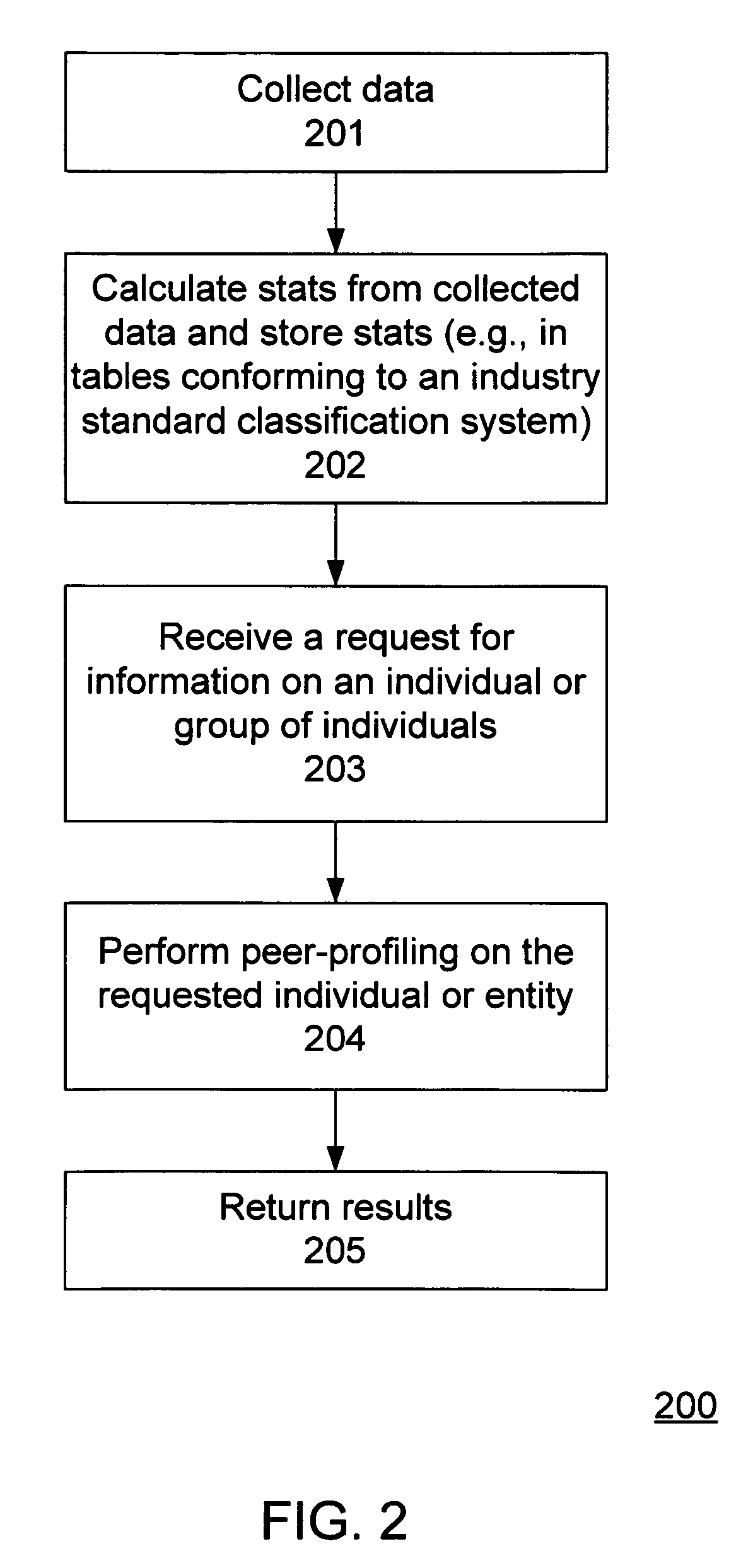 System and method for peer-profiling individual performance