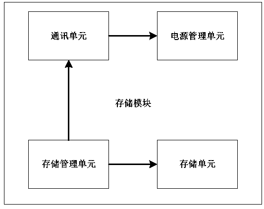 Data storage method and system