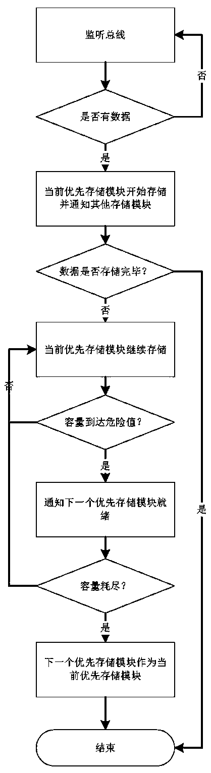 Data storage method and system