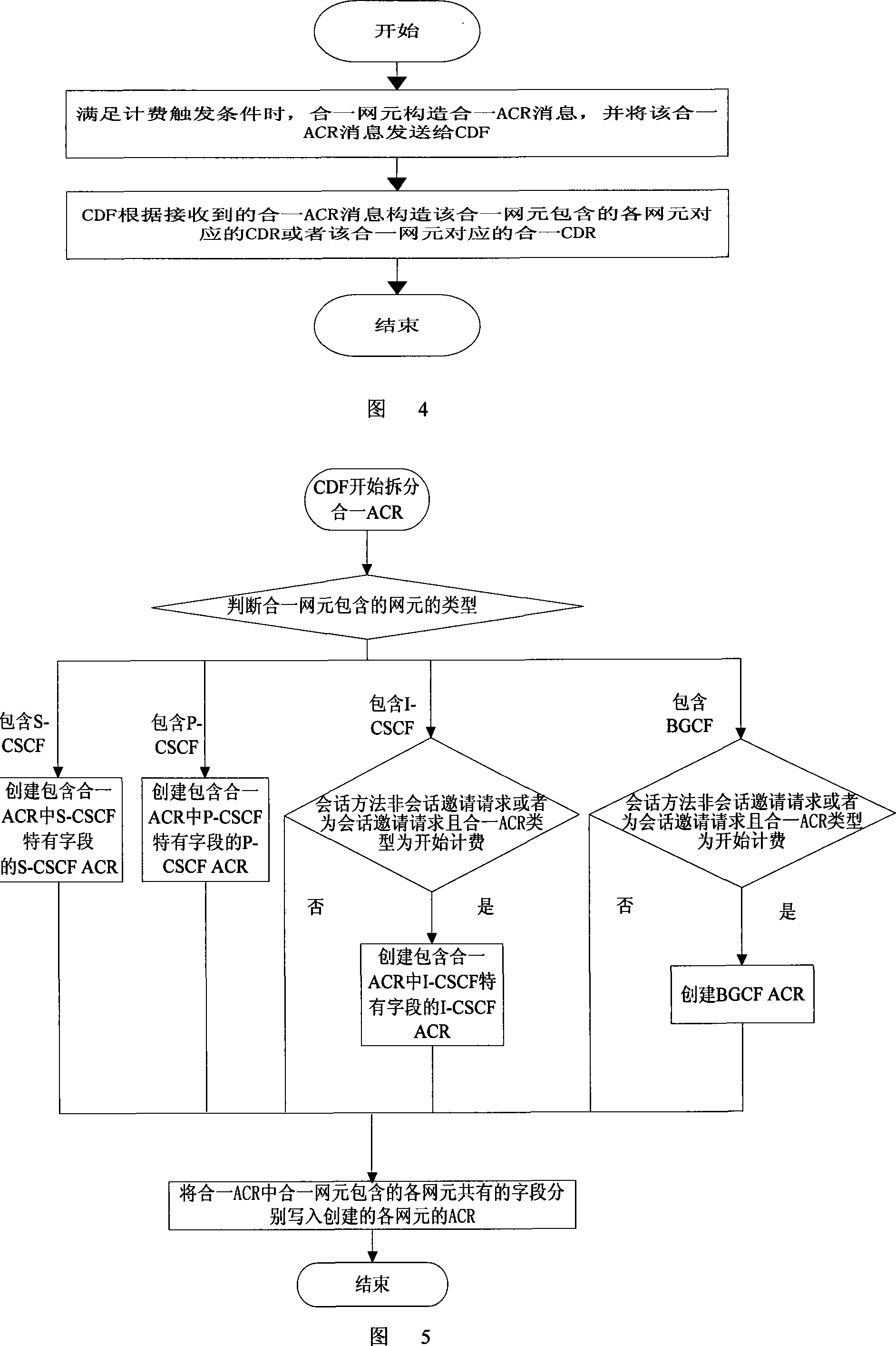 A billing method in IP multimedia subsystem network